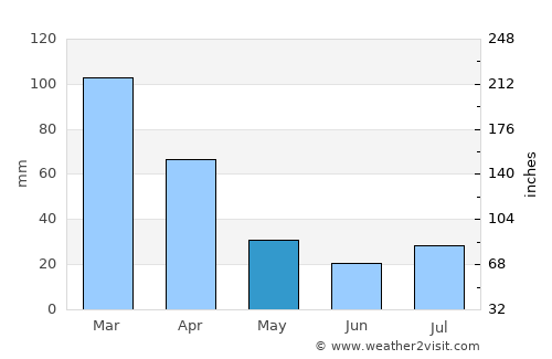 Teófilo Otoni average rain in May