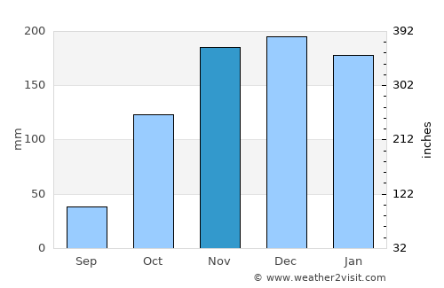 Teófilo Otoni average rain in November