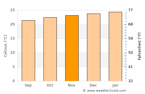 Teófilo Otoni average temperature in November