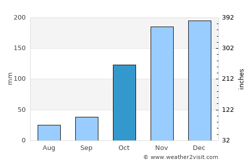 Teófilo Otoni average rain in October