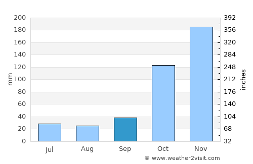 Teófilo Otoni average rain in September