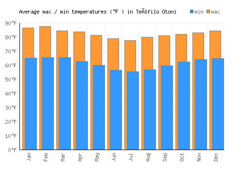 Teófilo Otoni average minimum / maximum temperatures (Fahrenheit)