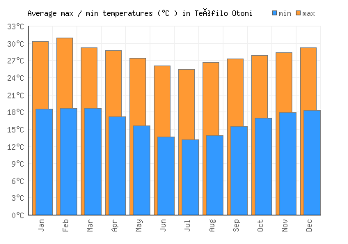 Teófilo Otoni average minimum / maximum temperatures (Celsius)