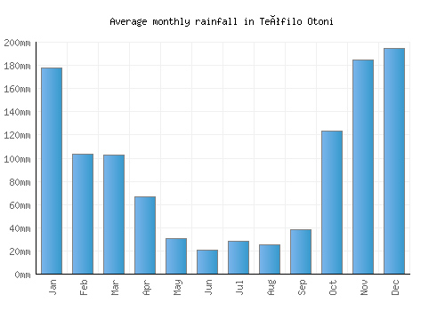 Teófilo Otoni monthly rainfall chart (mm)