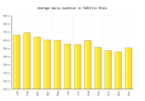 Teófilo Otoni average daily sunshine chart