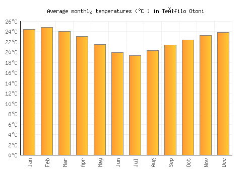 Teófilo Otoni average temperature chart (Celsius)