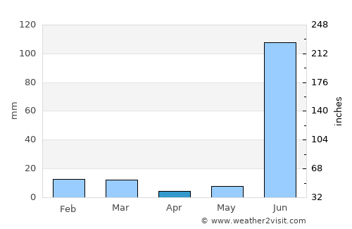 Teonthar average rain in April