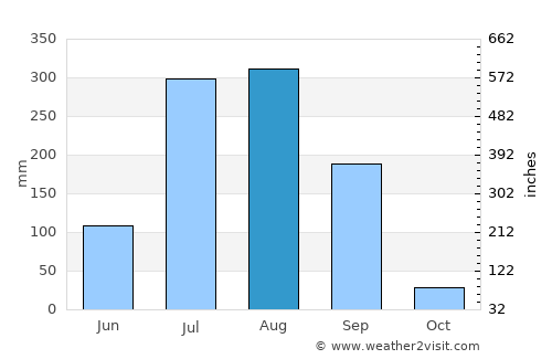 Teonthar average rain in August