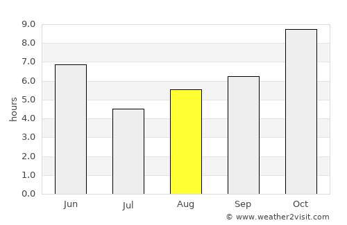 Teonthar average rain in August