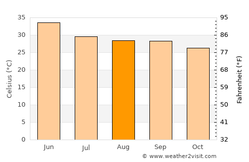 Teonthar average temperature in August