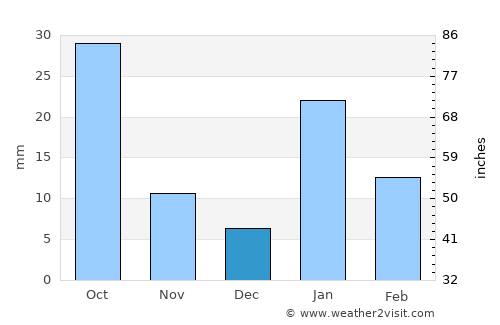 Teonthar average rain in December