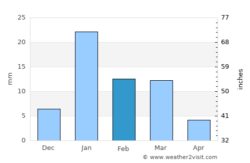 Teonthar average rain in February