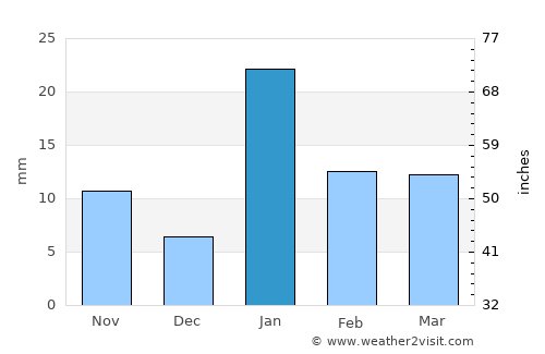 Teonthar average rain in January