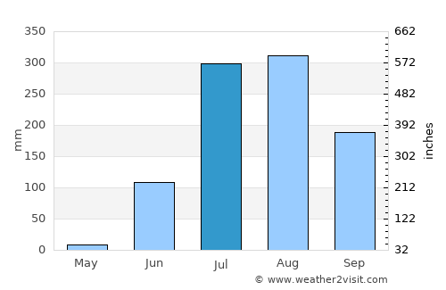 Teonthar average rain in July