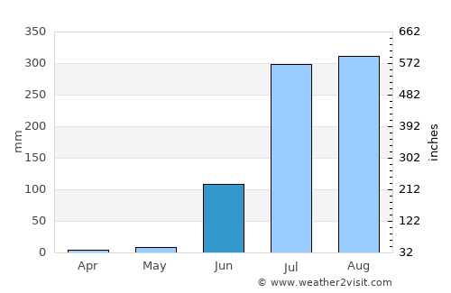 Teonthar average rain in June