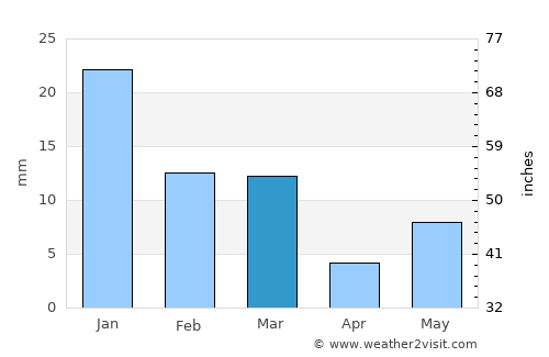 Teonthar average rain in March
