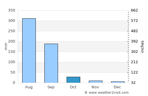 Teonthar average rain in October