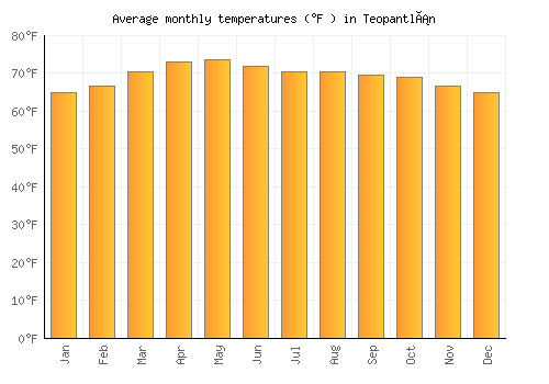 Teopantlán average temperature chart (Fahrenheit)