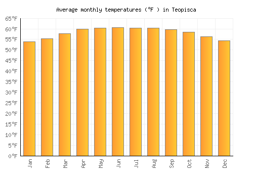 Teopisca average temperature chart (Fahrenheit)