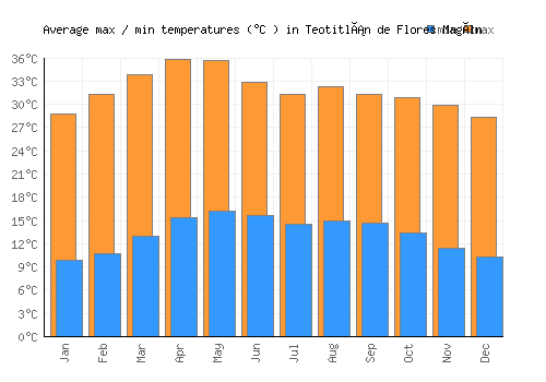 Teotitlán de Flores Magón average minimum / maximum temperatures (Celsius)
