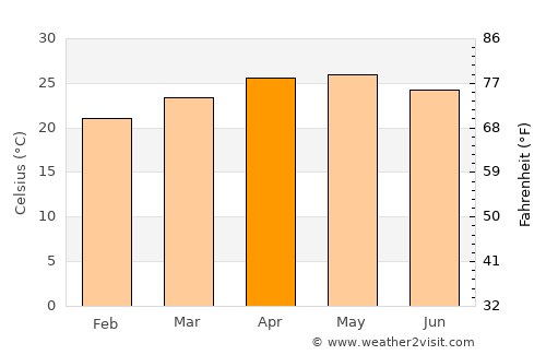 Teotitlán de Flores Magón average temperature in April