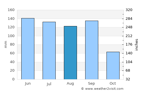 Teotitlán de Flores Magón average rain in August