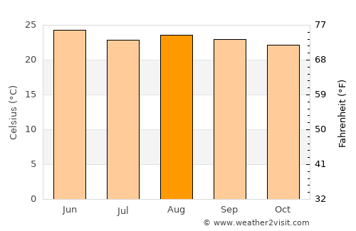 Teotitlán de Flores Magón average temperature in August