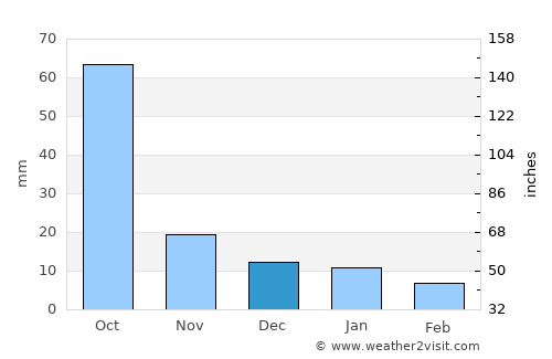 Teotitlán de Flores Magón average rain in December
