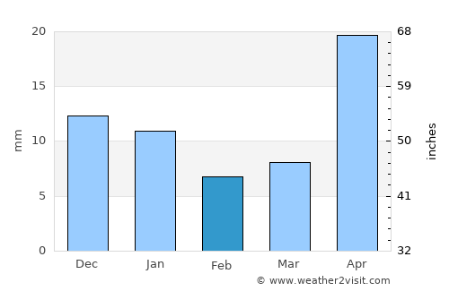 Teotitlán de Flores Magón average rain in February