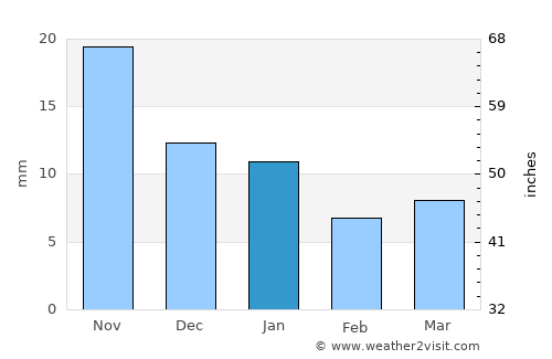Teotitlán de Flores Magón average rain in January