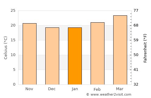 Teotitlán de Flores Magón average temperature in January