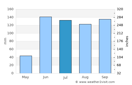 Teotitlán de Flores Magón average rain in July