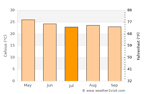 Teotitlán de Flores Magón average temperature in July