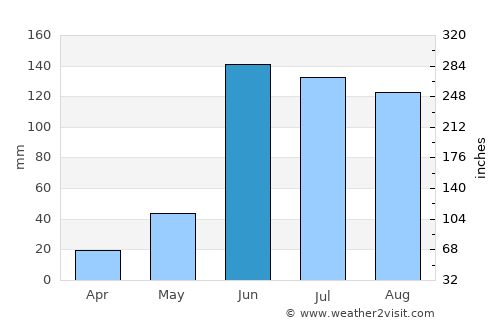Teotitlán de Flores Magón average rain in June