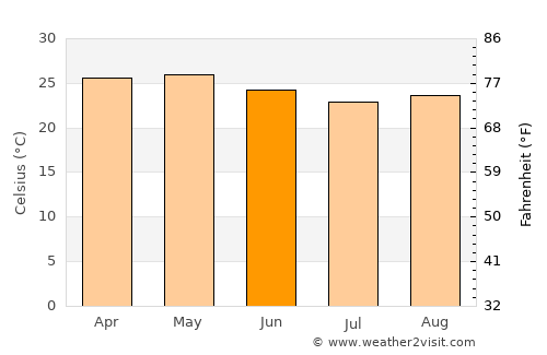 Teotitlán de Flores Magón average temperature in June