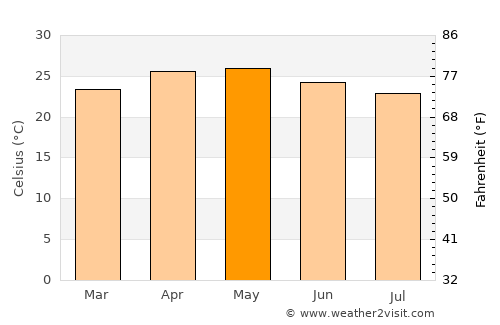 Teotitlán de Flores Magón average temperature in May