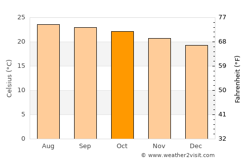 Teotitlán de Flores Magón average temperature in October