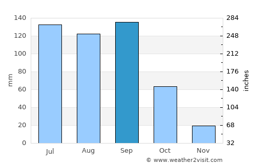 Teotitlán de Flores Magón average rain in September