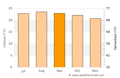 Teotitlán de Flores Magón average temperature in September