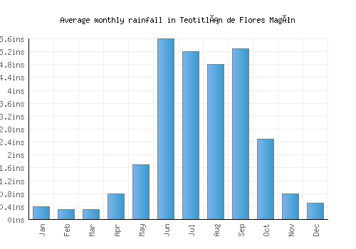 Teotitlán de Flores Magón monthly rainfall chart (inches)