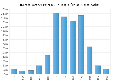 Teotitlán de Flores Magón monthly rainfall chart (mm)