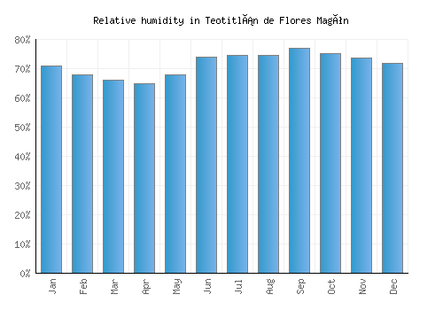 Teotitlán de Flores Magón relative humidity averages