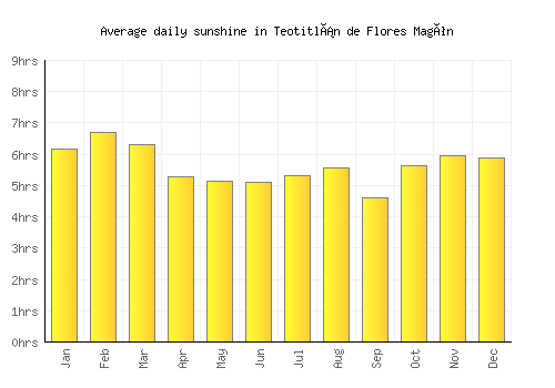 Teotitlán de Flores Magón average daily sunshine chart