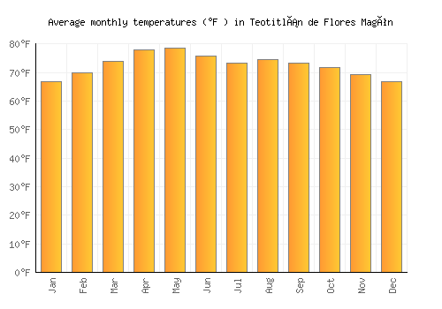 Teotitlán de Flores Magón average temperature chart (Fahrenheit)