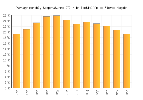 Teotitlán de Flores Magón average temperature chart (Celsius)