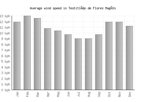 Teotitlán de Flores Magón average winspeed by month (km/h)