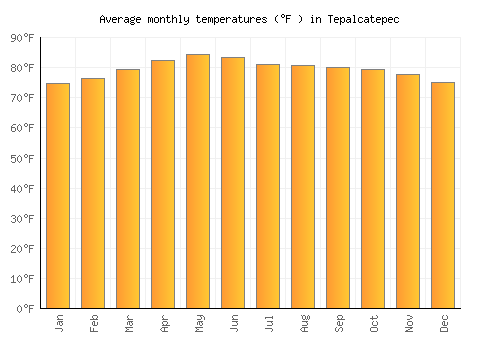 Tepalcatepec average temperature chart (Fahrenheit)