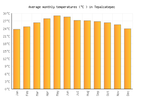 Tepalcatepec average temperature chart (Celsius)