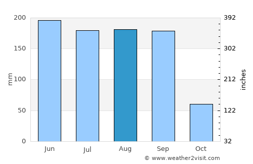 Tepalcingo average rain in August