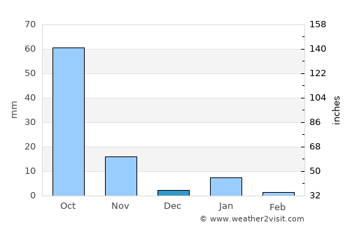Tepalcingo average rain in December